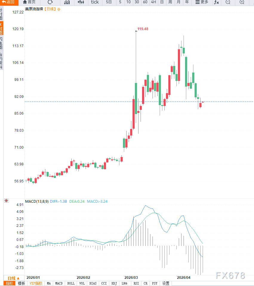 原油交易提醒：美伊谈判不确定行叠加供应担忧升温推动油价小幅反弹，中期调整结构不变