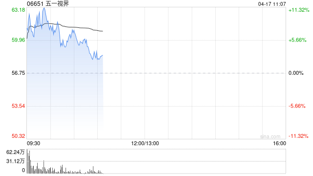 五一视界盘中涨超11% 本周股价累计涨幅已逾60%
