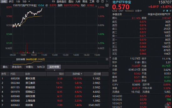 3月一线城市房价环比上涨，机构看好地产股配置价值提升！地产ETF华宝（159707）放量上扬3%，资金涌入！