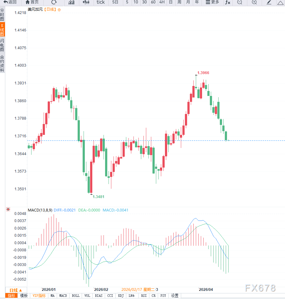 油价走强提振加元叠加避险支撑美元，USD/CAD震荡回落
