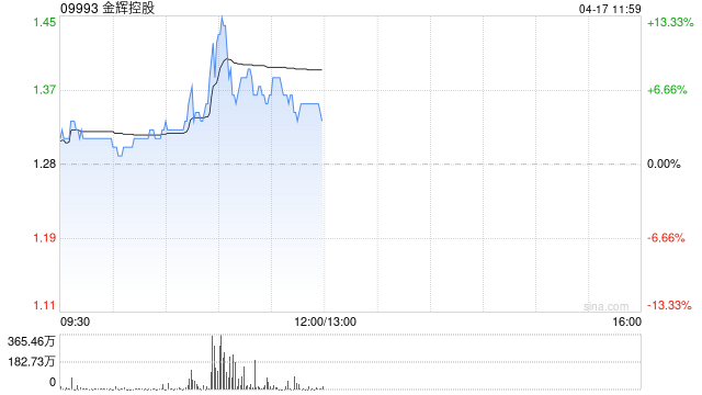 内房股早盘多数上扬 金辉控股涨逾10%融创中国涨逾5%