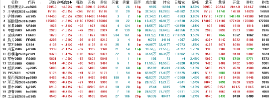 午评：国内期货主力合约涨多跌少 集运欧线涨超4%