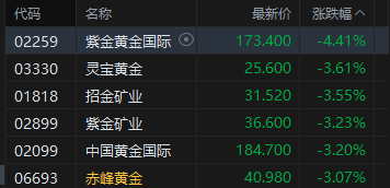 港股午评：恒指跌1.32% 科指跌1.66% 科网股、黄金股普跌 创新药概念股走弱 群核科技首日涨超135%