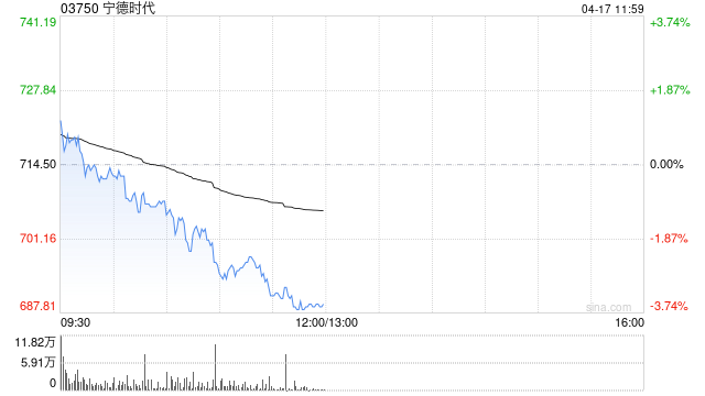 海通国际：宁德时代维持“优于大市”评级 目标价773港元