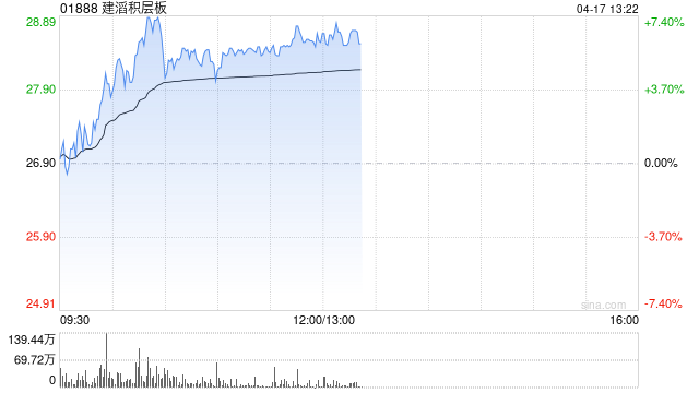 建滔积层板早盘涨逾5%再创新高 覆铜板龙头密集发布涨价函