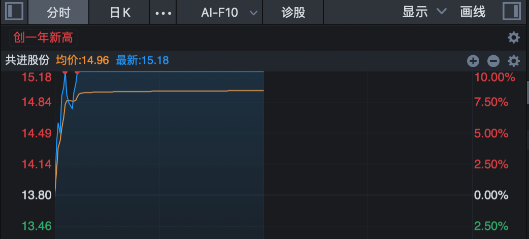 多股“20cm”封板涨停！芯片股，大爆发！