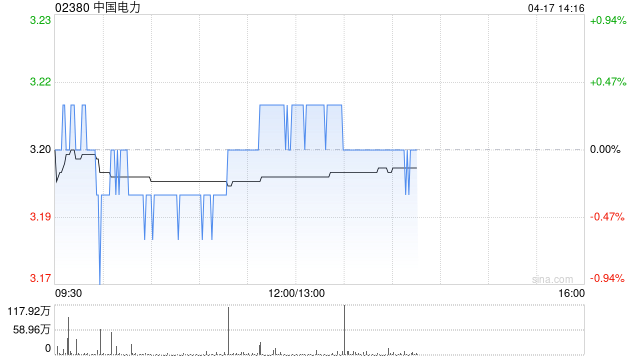 中国电力：电投水电2025年年度归母净利润5.32亿元