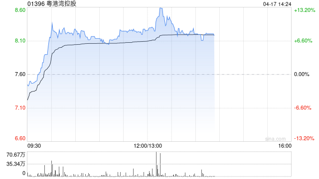 粤港湾控股午前涨近8% AI算力业务成增长新引擎