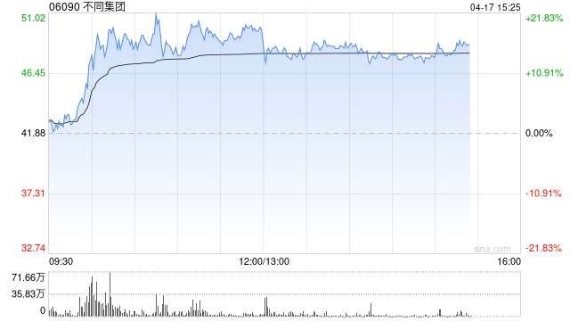 不同集团午后涨超14% 今年将加大核心产品AI升级