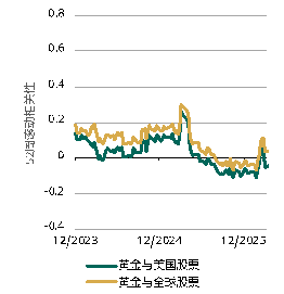 世界黄金协会深度分析：黄金的“避险光环”褪色了吗？