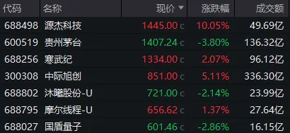 要站在光里，别光站在那里？今天，A股“股王”易位，109只股票创历史新高