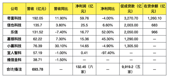 助贷2025：“微利时代”正式开启，行业座次重排
