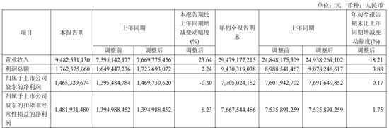 利润掉队！新能源装机规模“一哥”华电新能也有断奶烦恼