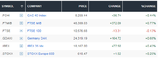 伊朗战争持续牵动市场神经，欧洲股市涨跌互现