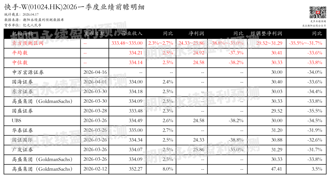 快手-W：AI驱动增长，业绩稳健提升，预测一季度营业收入333.48~335.00亿元，同比增长2.3%~2.7%