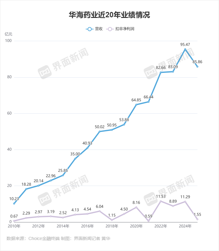 华海药业罕见下滑，问题出在哪？