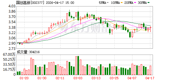 国创高新：2025年净利润达1975万元，扭亏为盈