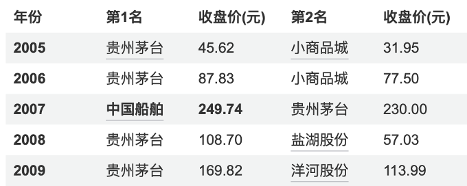 A股新“股王”，这次能打破“茅台魔咒”吗？
