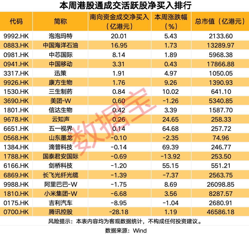 南向资金抄底股曝光