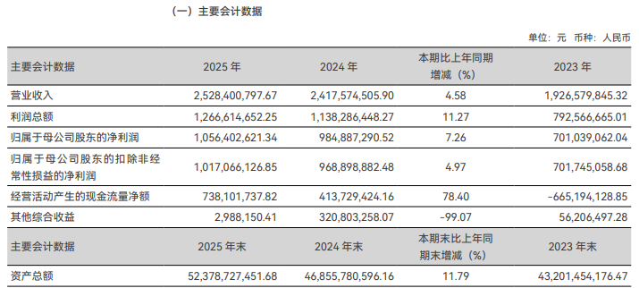 首创证券冲击第14家“A+H”券商获备案，去年营收增速不到5%