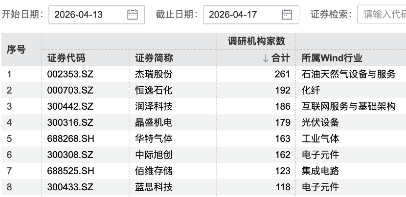 261家机构，“盯上”一家公司