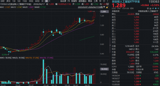 高景气强支撑！华宝基金159363、588330联袂新高，创业板人工智能近一年猛涨200%