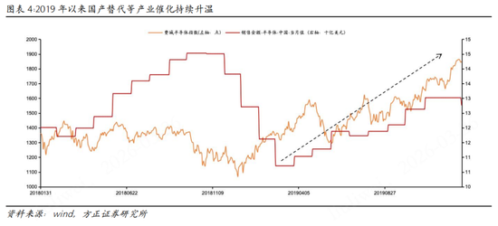方正策略：如何区分牛市中的调整和牛熊拐点