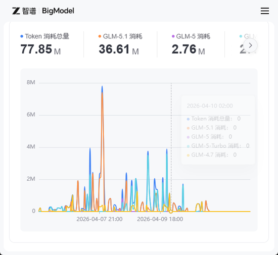 “大模型第一股”遭投诉：AI编码套餐被限流，消费者称升级后“加价不加量”