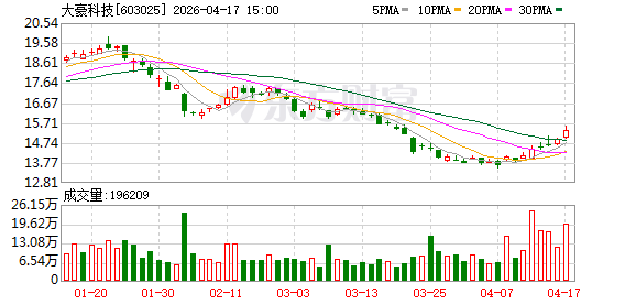 大豪科技：一季度归母净利润约2.38亿元 同比增41.32%