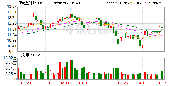 海波重科2025年度归母净利润约178万元 同比大降92.26%