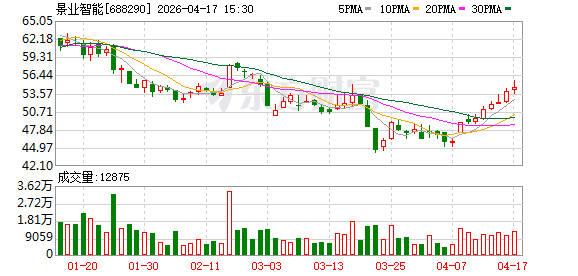 景业智能：一季度营收同比增169.24% 归母净利亏损775万元