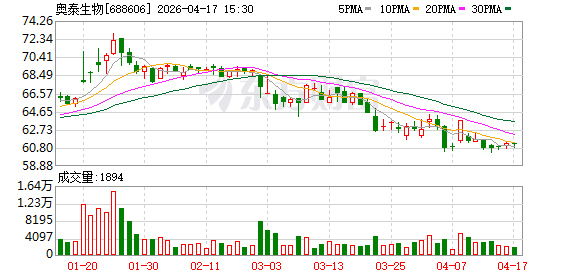 奥泰生物：一季度归母净利润约1939万元 同比降68.32%