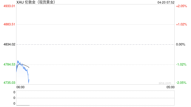 黄金交易提醒：周末中东局势突变，伊朗拒绝第二轮谈判，金价大幅跳空低开