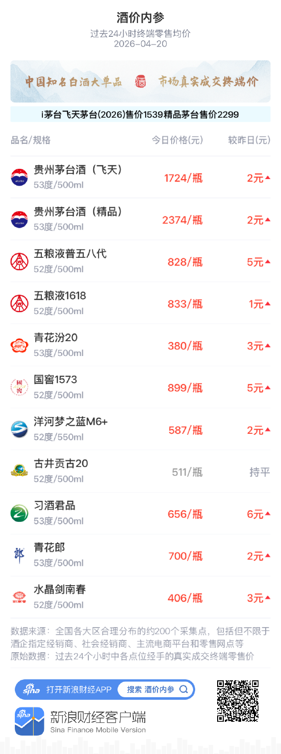 酒价内参4月20日价格发布：青花汾20上涨3元