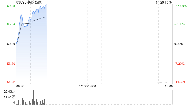 英矽智能早盘涨近14% 近日与泰格医药达成AI制药战略合作
