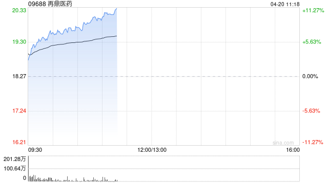 再鼎医药早盘涨逾8% ZL-1503临床前研究的最新数据积极