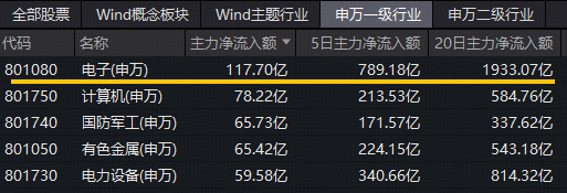 荣耀“闪电”成大黑马！涨价+AI+自主可控主线明确，主力资金抢筹！华宝基金电子ETF（515260）盘中拉升2.5%