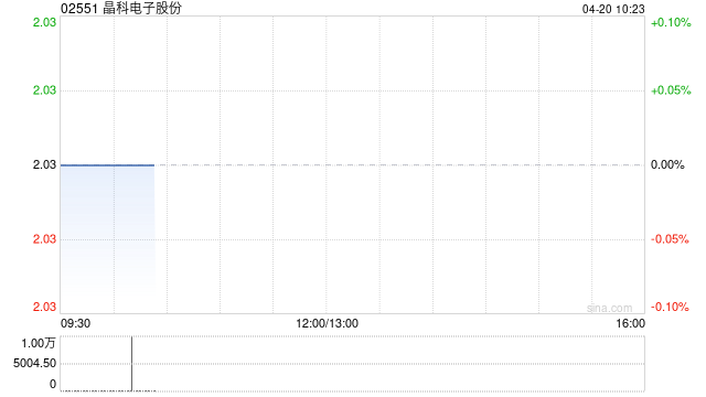 晶科电子股份控股股东集团及高管拟进一步增持公司H股