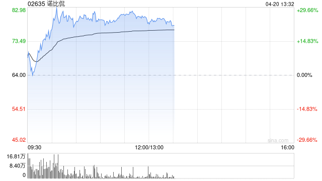 诺比侃午前大涨逾26% 获调入港股通标的证券名单