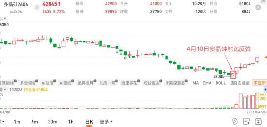 国泰君安期货：“反内卷”信号刺激市场神经，多晶硅领涨