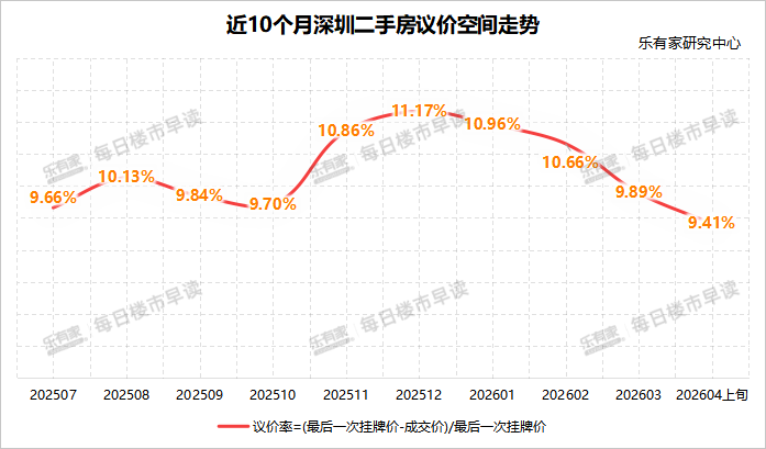 “小阳春”热度延续，深圳二手房市场正转向“量稳价稳”新阶段