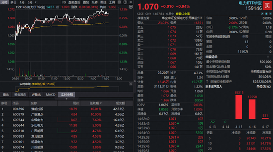 政策持续催化！绿电概念股4天2板，电力ETF华宝（159146）涨逾1%，超2.8亿资金悄悄加码！