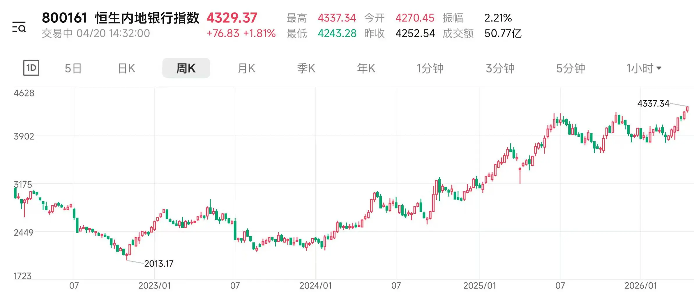 恒生内银指数涨近2%再创新高 机构乐观预测银行板块首季营收超预期