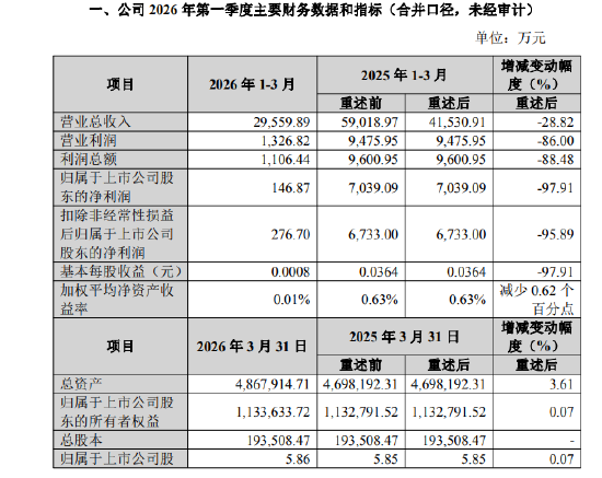 国盛证券：一季度净利润146.87万元，同比下降97.91%