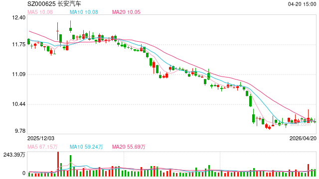 长安汽车增收减利：新能源转型倒退、出口车型售价大降 “三大战略”面临重大考验