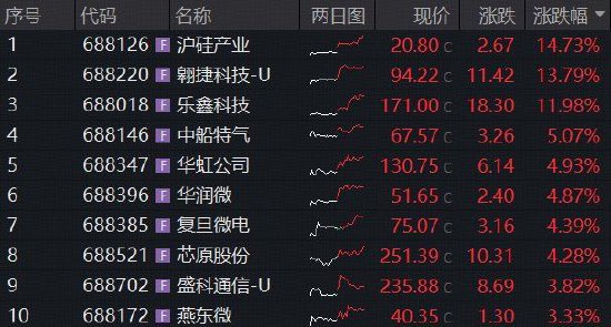 炸裂11连涨，算力芯片双龙头猛攻！华宝基金科创芯片ETF（589190）再涨1.74%，机构：看好行情持续性