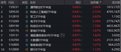 科技行情持续升温！商业航天爆发，159231强势七连涨！算力芯片活跃，华宝基金科创人工智能ETF猛攻2.72%