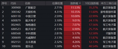 科技行情持续升温！商业航天爆发，159231强势七连涨！算力芯片活跃，华宝基金科创人工智能ETF猛攻2.72%