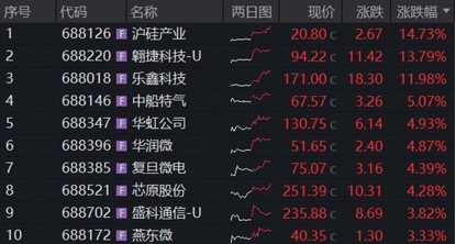 科技行情持续升温！商业航天爆发，159231强势七连涨！算力芯片活跃，华宝基金科创人工智能ETF猛攻2.72%