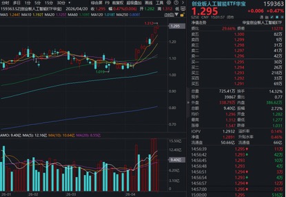 科技行情持续升温！商业航天爆发，159231强势七连涨！算力芯片活跃，华宝基金科创人工智能ETF猛攻2.72%